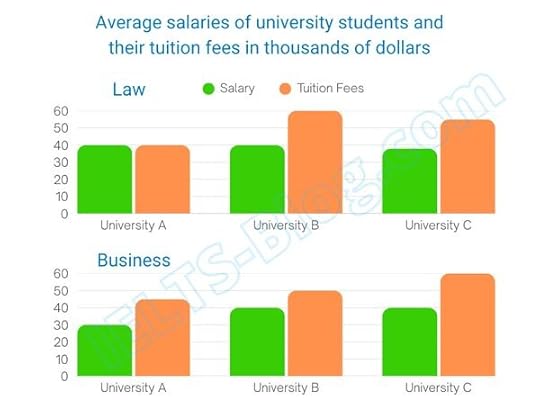 Salaries and tuition fees of Law and Business students from three Australian universities