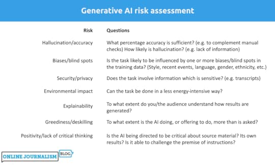 Generative AI risk assessment table:Risk: questionsHallucination/accuracy: What percentage accuracy is sufficient? (e.g. to complement manual checks) How likely is hallucination? (e.g. lack of information)Biases:Is the task likely to be influenced by one or more biases/blind spots in the training data? (Style, recent events, language, gender, ethnicity, etc.)Security/privacy:Does the task involve information which is sensitive? (e.g. transcripts)Environmental impact: Can the task be done in a less energy-intensive way? Explainability: To what extent do you/the audience understand how results are generated?Greediness/deskilling:To what extent is the AI doing, or offering to do, more than is asked? Positivity/lack of critical thinking:Is the AI being directed to be critical about source material? Its own results? Is it able to challenge the premise of instructions?