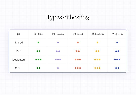 a table comparing different types of web hosting—Shared, VPS, Dedicated, and Cloud—based on things like expertise, cost, and speed