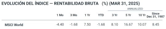 Tabla de rentabilidad del MSCI World