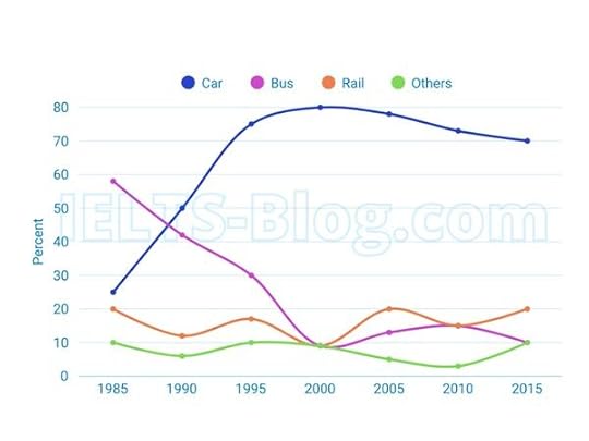Percentages of trips made using four different types of transport