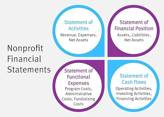 A mind map of the four core nonprofit financial statements and the data each one reports, which are explained below.