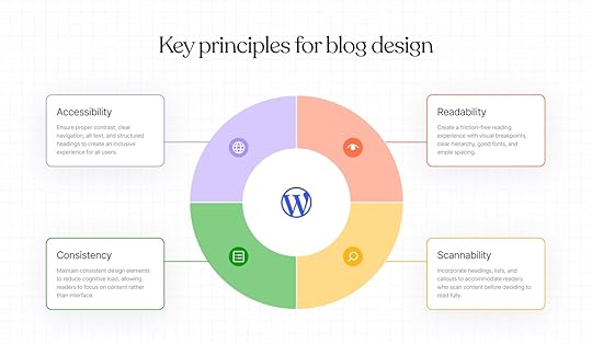 a circle highlighting the key principles of good blog design with the WordPress.com logo in the middle