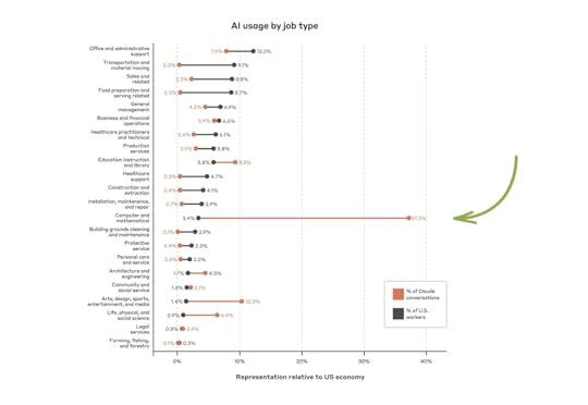 AI product evolution: Claude Index of jobs using AI