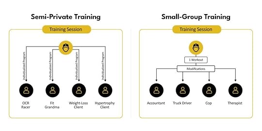 A graphic showing the key differences between semi-private and small-group training in gyms.