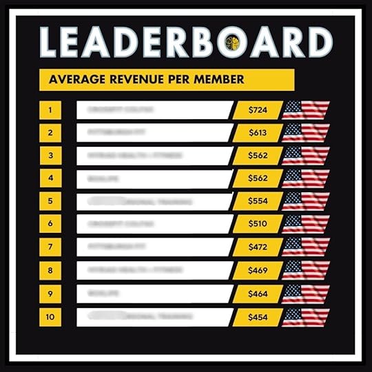 A Top 10 leaderboard showing average revenue per member in gyms, from $454 top $724.