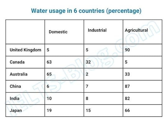 Percentages of water used for 3 different purposes in 6 countries