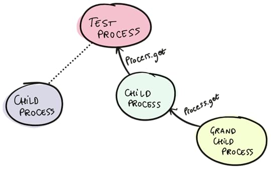 A diagram showing parent-child process relationships. At the top is a pink oval labeled "TEST PROCESS" connected by lines labeled "Process.get" to a light green oval labeled "CHILD PROCESS" in the middle-right. The child process connects via another "Process.get" line to a light yellow oval labeled "GRAND CHILD PROCESS" on the right. There's also a dotted line connecting the test process to another light purple oval labeled "CHILD PROCESS" on the left side.