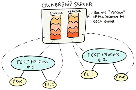 A diagram illustrating an ownership server architecture. At the top is a rectangle labeled "OWNERSHIP SERVER" containing two vertical columns labeled "RESOURCE" with multi-colored layers. Text annotation states "Has one 'version' of the resource for each owner." Below, connected by dotted lines, are two light blue ovals labeled "TEST PROCESS #1" and "TEST PROCESS #2", each connected to two small yellow ovals labeled "PROC" that represent processes. Dotted lines show connections between these processes and the resources in the ownership server.