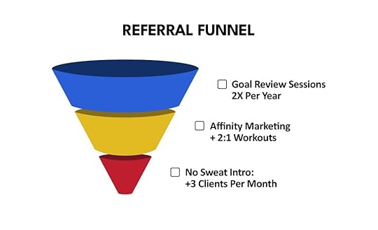 A graphic showing a three-part marketing funnel for referrals in a gym.