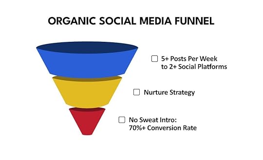 A graphic showing a three-part marketing funnel for organic social media in a gym.
