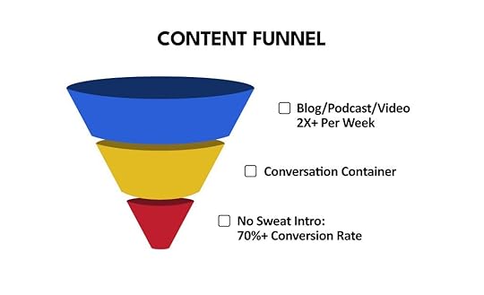 A graphic showing a three-part marketing funnel for content in a gym.