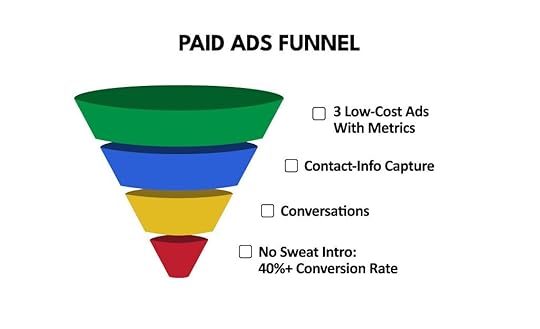 A graphic showing a four-part marketing funnel for paid ads in a gym.