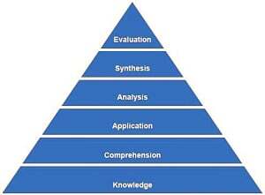 Bloom's Taxonomy pyramid