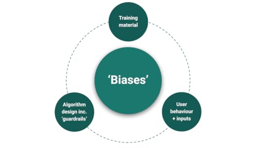 A middle circle labelled 'biases' with three circles around it, labelled 'training material', 'algorithm design' and 'user behaviour and inputs'