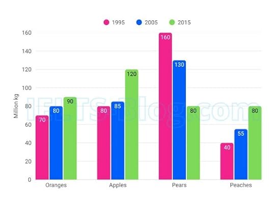 Production of four different types of fruit in one Australian state between 1995 and 2015