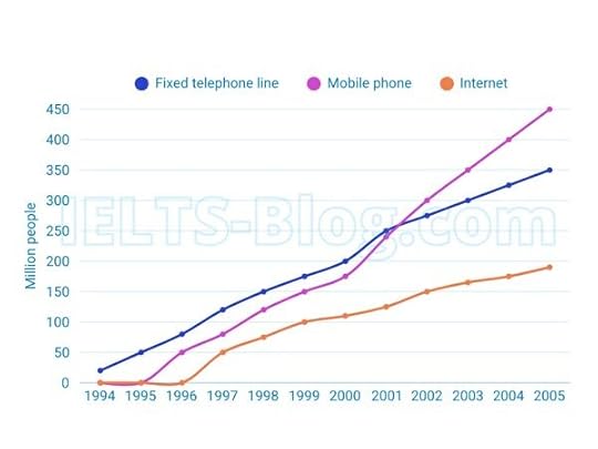 The use of fixed telephone lines, mobile phones, and internet between 1994 and 2005 in China