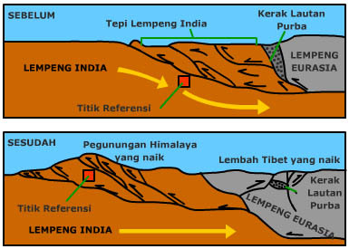 Aldilla (alhamdulillah dia lahir): pembentukan pegunungan dan gunung berapi