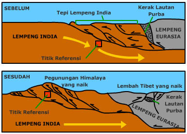 Proses pembentukan pegunungan disebut proses orogenesis