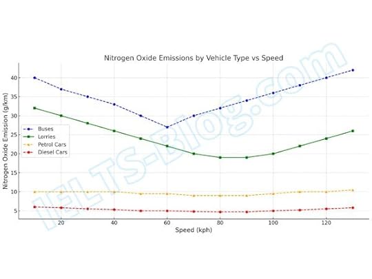 How vehicle type and speed affect the level of nitrogen oxide emissions