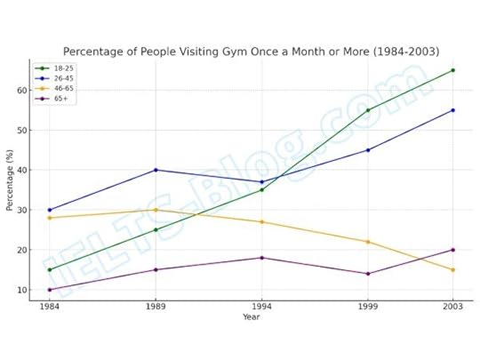 percentages of people visiting gym once a month or more between 1984 and 2003 by age group