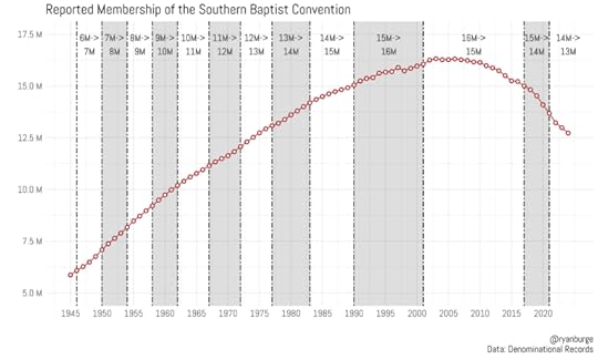 Reported Membership Of The Southern Baptist Convention