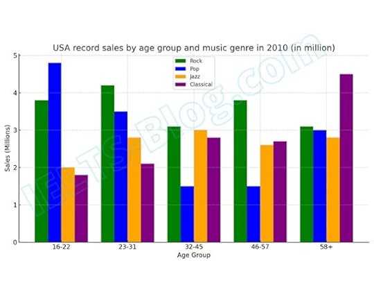 Types of music sold in the USA in 2010