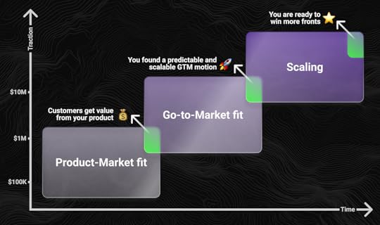 Graph showing the stages of B2B SaaS growth: Product-Market Fit, Go-to-Market Fit, and Scaling. Traction increases over time as companies move from validating product value to building repeatable GTM motions and preparing for expansion.