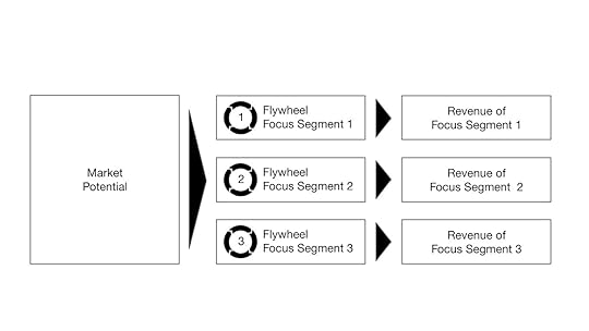Diagram showing how market potential is converted into revenue by applying the Flywheel Effect across three focus segments.
