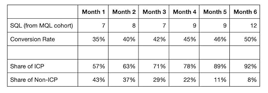 Table showing SQL volume, conversion rate, and share of ICP vs. non-ICP over six months, highlighting a trend of increasing ICP focus and rising conversion rates.