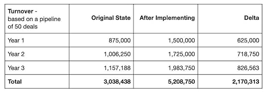 Table comparing turnover over three years for 50 deals before and after implementing a structured sales and discovery framework, showing total increase from 3.04M to 5.21M and a delta of 2.17M.
