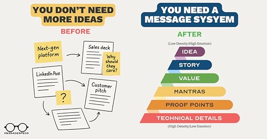 You don't need more words. You need a messaging system. On left: A chaos of sticky notes. On right: a simplified message pyramid.