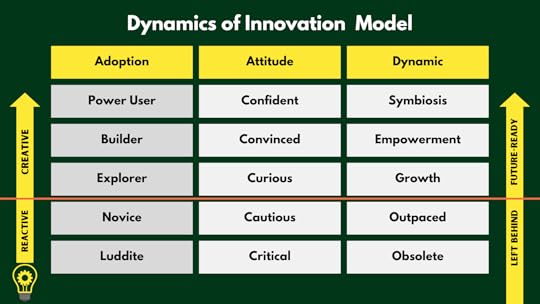 dynamics of innovation