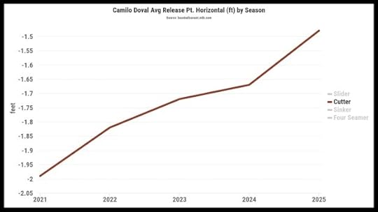 Camilo Doval is releasing his cutter closer to the rubber compared to previous seasons. Per Baseball Savant, Doval has an average horizontal release point of -1.48 feet. Last year, by comparison, it was -1.67. (Credit: Baseball Savant)