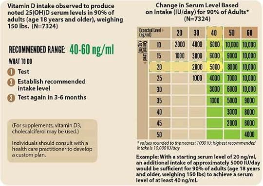 Vitamin D - Serum Level