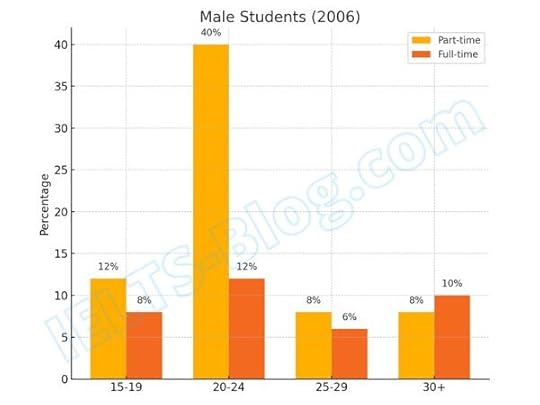 Male students enrolled in full-time and part-time university education