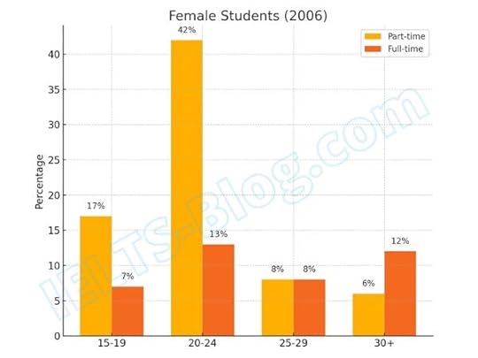 Female students enrolled in full-time and part-time university education