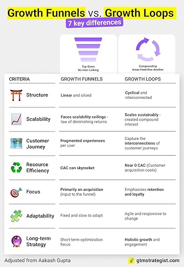 Comparison chart of growth funnels vs. growth loops across 7 criteria including structure, scalability, CAC, and long-term strategy.