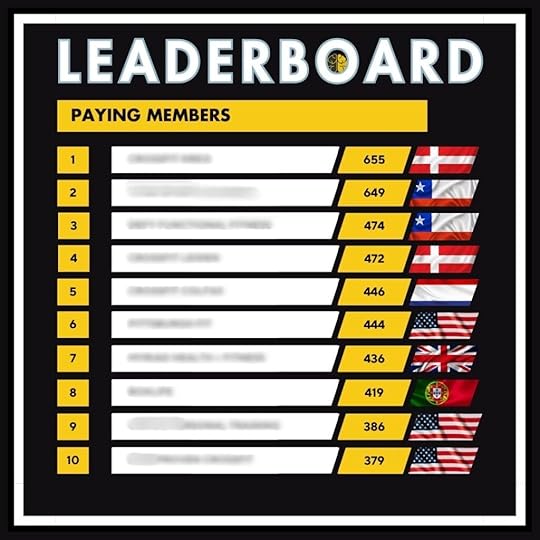 A leaderboard showing the Top 10 gyms by client count, from 379 to 655 members.