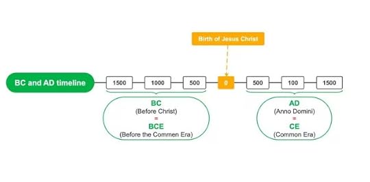 610 CE is After Christ