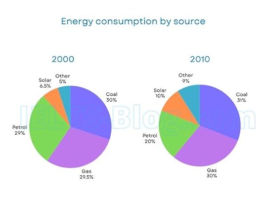 Consumption of different types of energy in a particular country