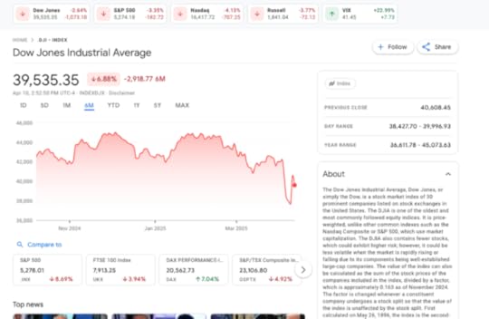 Screenshot of Google Finance showing steep declines in the Dow Jones Industrial Average over the last 6 months to illustrate how you can market in a genuinely bizarre economy.