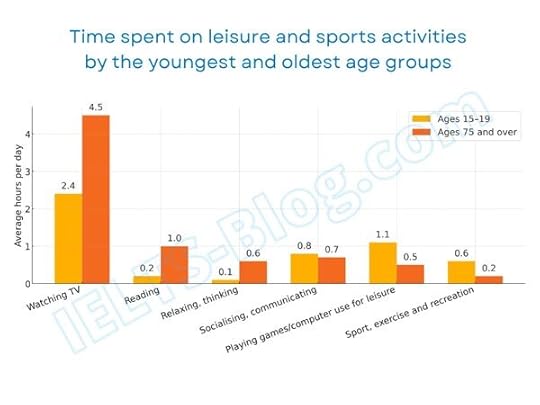 Average daily hours spent on leisure and sports activities by the youngest and oldest age groups