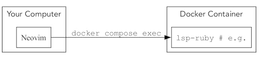 Diagram showing your computer and a docker container. Inside your computer is Neovim. There's an arrow from it labeled 'docker compose exec' that is connected to a box inside the docker container. The box is labeled 'ruby-lsp # e.g.' in a code font.