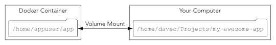 A diagram showing your computer and a Docker container. Inside your computer is a folder labeled /home/davec/Projects/my-awesome-app. It has a bi-directional line to a folder inside the Docker container labeled /home/appuser/app.