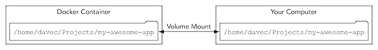 A diagram showing your computer and a Docker container. Inside your computer is a folder labeled /home/davec/Projects/my-awesome-app. It has a bi-directional line to a folder inside the Docker container also labeled /home/davec/Projects/my-awesome-app.