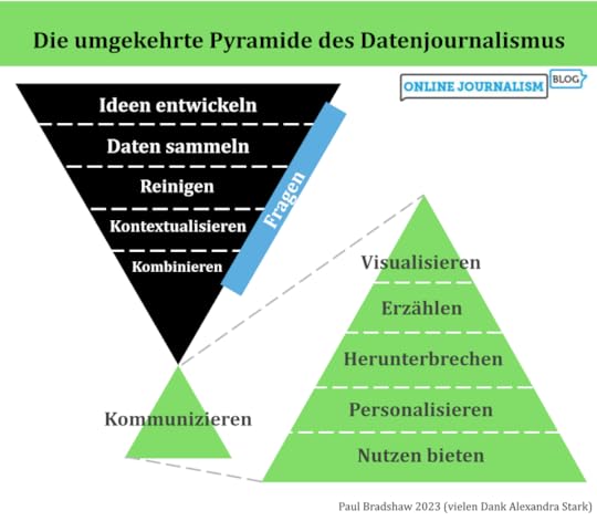Die umgekehrte Pyramide des DatenjournalismusIdeen entwickelnDaten sammelnReinigenKontextualisierenKombinierenFragenKommunizieren