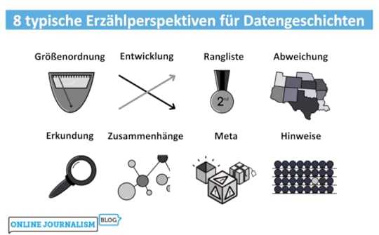  8 typische Blickwinkel für Datengeschichten_GrößenordnungEntwicklungRanglisteAbweichungErkundungZusammenhängeMetaHinweise