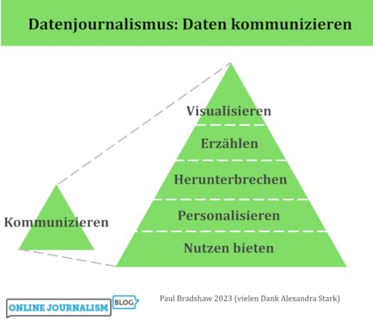Datenjournalismus: Daten kommunizierenVisualisierenErzählenHerunterbrechenPersonalisierenNutzen bieten