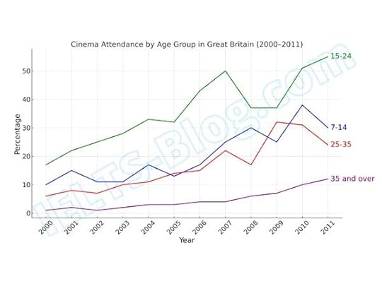 Cinema attendance in Great Britain from 2000 to 2011